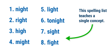 Spelling test with one single concept